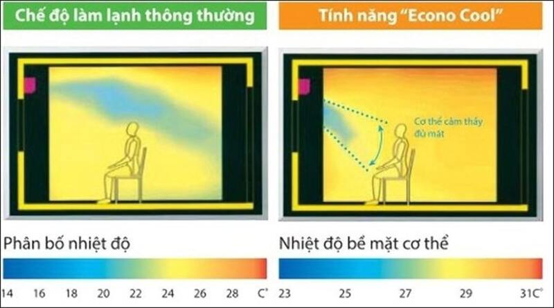econo trong điều hòa là gì